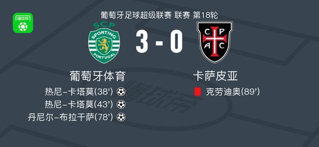 乐鱼官方入口-葡萄牙体育3-0大胜卡萨皮亚,热尼-卡塔莫双响,丹尼尔-布拉干萨破门