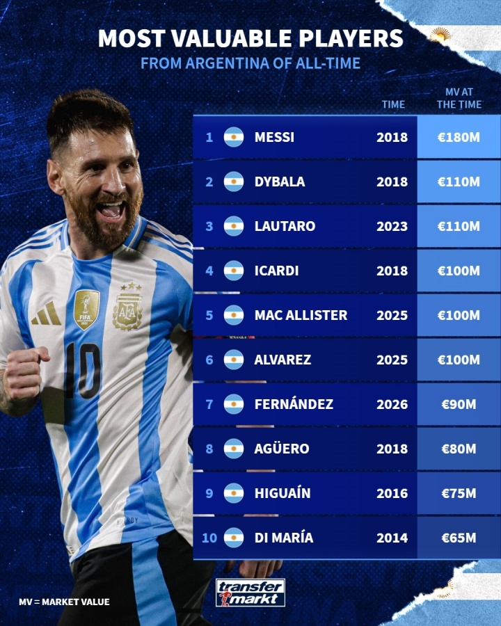 乐鱼登录入口-阿根廷历史身价排行：梅西1.8亿欧第一，恩佐第7迪马利亚第10