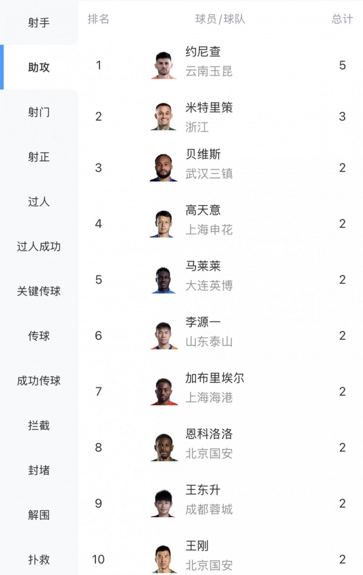 乐鱼app下载-中超助攻榜：约尼查5次领跑，米特里策3次第二，贝维斯等多人2次